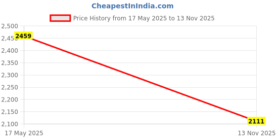 amazon.in GM Light Weight Free Cover Diamond Apex Kashmir Willow Cricket Bat with Cloth Cover on Face, Size-6 Price History Graph from 17 May 2025 to 13 Nov 2025