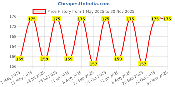 amazon.in GM Linseed Oil Cricket 100Ml Price History Graph from 1 May 2025 to 30 Nov 2025
