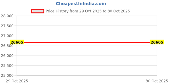 amazon.in GM Mana Excalibur English Willow Cricket Bat Price History Graph from 19 May 2025 to 29 Oct 2025