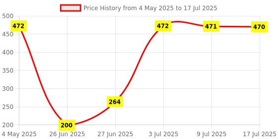 amazon.in GM MCB 10A DOUBLE POLE 'C' TYPE Price History Graph from 4 May 2025 to 17 Jul 2025