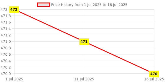 amazon.in GM MCB 16A DOUBLE POLE 'C' TYPE Price History Graph from 1 Jul 2025 to 16 Jul 2025