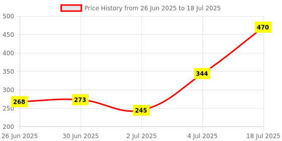 amazon.in GM MCB 25A DOUBLE POLE 'C' TYPE Price History Graph from 26 Jun 2025 to 18 Jul 2025