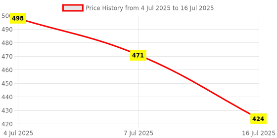 amazon.in GM MCB 25A TRIPLE POLE 'C' TYPE Price History Graph from 4 Jul 2025 to 16 Jul 2025