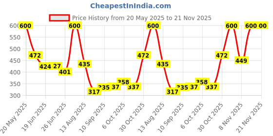 amazon.in GM MCB 32A DOUBLE POLE 'C' TYPE Price History Graph from 20 May 2025 to 21 Nov 2025