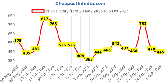 amazon.in GM MCB 32A TRIPLE POLE 'C' TYPE Price History Graph from 20 May 2025 to 6 Oct 2025