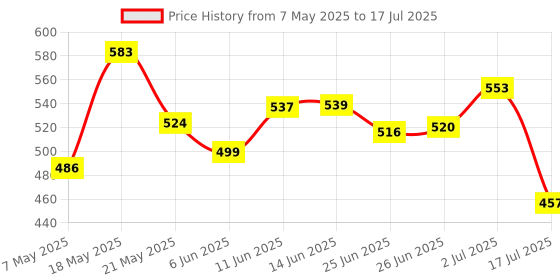amazon.in GM MCB 40A DOUBLE POLE 'C' TYPE gm Price History Graph from 7 May 2025 to 17 Jul 2025