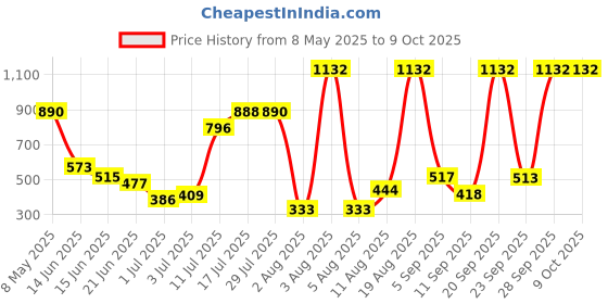 amazon.in GM MCB 40A TRIPLE POLE 'C' TYPE Price History Graph from 8 May 2025 to 8 Oct 2025