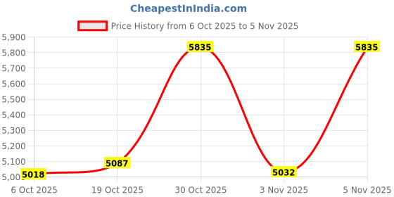 amazon.in GM Men's Diamond Bullet English Willow Wood Cricket Bat with Cloth Covering on The Face with Cover (Multicolor, Size-6) gm Price History Graph from 6 Oct 2025 to 5 Nov 2025