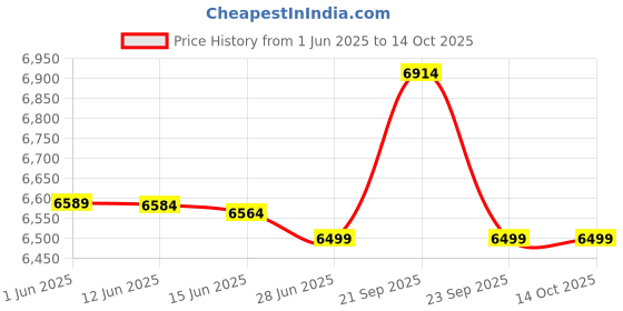 amazon.in GM Men's Noir Bullet English Willow Short Handle Wood Cricket Bat with Cloth Covering on The Face with Cover, Multicolor gm Price History Graph from 1 Jun 2025 to 13 Oct 2025