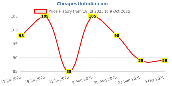 amazon.in GM Modular 0.5-Watt Focus LED Night Lamp (Lemon, Pack of 1) (3036) Price History Graph from 18 Jul 2025 to 9 Oct 2025