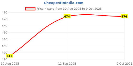 amazon.in GM Modular 3240 DREI 2 PIN Flex Extension Cord with 5 m Cable with Master Switch, Indicator and International Sockets Price History Graph from 30 Aug 2025 to 8 Oct 2025