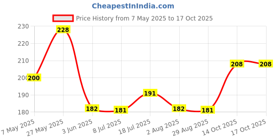 amazon.in GM Modular 4002-Spectra - Stereophonic Door Bell Ding Dong, White Price History Graph from 7 May 2025 to 16 Oct 2025