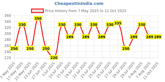 amazon.in GM MODULAR FOUR FIVE SERIES 6 AMP/10 AMP Switches (Color-White) Pack of 5pcs Price History Graph from 7 May 2025 to 11 Oct 2025