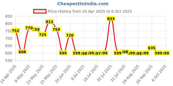 amazon.in gm modular GM 3058 G-Power 4+1 Spike Adaptor with Master Switch, Indicator, Safety Shutter, International Sockets & Surge Protector gm modular Price History Graph from 24 Apr 2025 to 5 Oct 2025