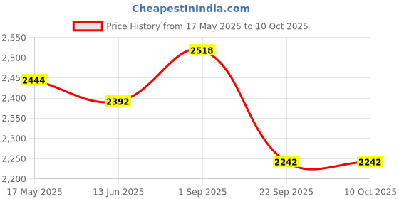 amazon.in GM Neon Apex Kashmir Willow Cricket Bat | Material: Wood | for Men & Boys | Lightweight and Durable | Enhanced Flexibility and Shock Absorption | Powerful Stroke Price History Graph from 17 May 2025 to 10 Oct 2025