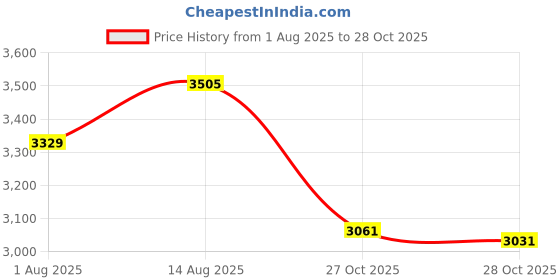 amazon.in GM Noir 202 Kashmir Willow Cricket Bat for Leather Ball | Size-6 | Light Weight | Ready to Play| Free Cover, Multi Colour gm Price History Graph from 1 Aug 2025 to 28 Oct 2025
