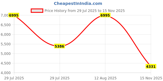 amazon.in GM Noir Maxi English Willow Cricket Bat for Men and Boys with Grained Tape on The Face | Size-5 | Free Cover | Price History Graph from 29 Jul 2025 to 15 Nov 2025