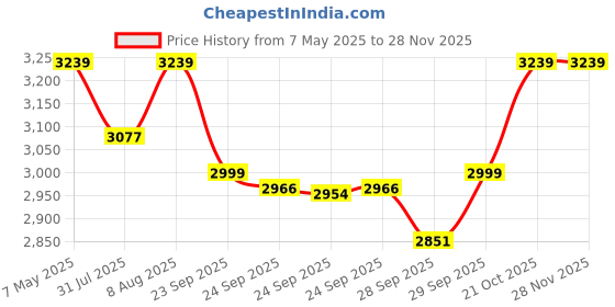 amazon.in GM Noir Striker Kashmir Willow Cricket Bat with Cross Weave Tape on The Face | Full Size | Light Weight | Free Cover|, Multi Colour, Mens Price History Graph from 7 May 2025 to 26 Nov 2025