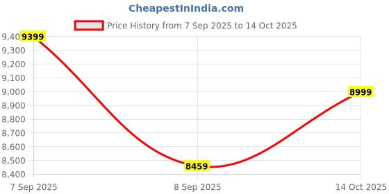 amazon.in GM Nue+ 25L Water Heater, High-Efficiency Water Geyser - Quick Hot Water, Energy-Saving, Rustproof Body, and Safety Features - Alpine Green Price History Graph from 7 Sep 2025 to 14 Oct 2025