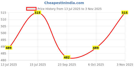 amazon.in GM Panama Cricket Hat, Size-M, Color-Navy Price History Graph from 13 Jul 2025 to 3 Nov 2025