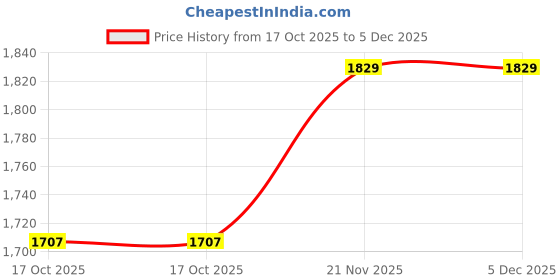 amazon.in GM Plastic Cricket Stumps Set with Rubber Base gm Price History Graph from 17 Oct 2025 to 4 Dec 2025