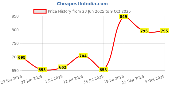 amazon.in GM Plastic Target Stumps with Metal Spring gm Price History Graph from 23 Jun 2025 to 8 Oct 2025