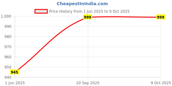 amazon.in GM Plastic Target Stumps with Rubber Base Price History Graph from 1 Jun 2025 to 9 Oct 2025