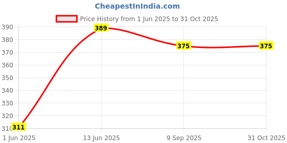 amazon.in GM Polycarbonate 3036-4 0.5-Watt Focus Led Night Lamp Pack of 4 (Multicolor) Price History Graph from 1 Jun 2025 to 30 Oct 2025