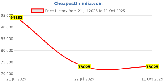 amazon.in GM Prima Signature + English Willow Short Handle Cricket Bat Size-Mens Price History Graph from 21 Jul 2025 to 10 Oct 2025