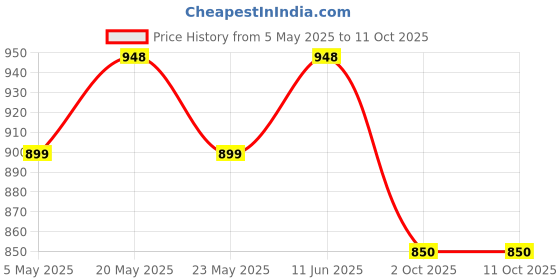 amazon.in GM Quadro 3065 Plastic 4+1 Power Strip (Red and White) Price History Graph from 5 May 2025 to 11 Oct 2025