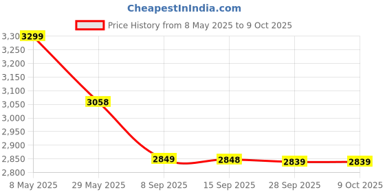 amazon.in GM QUIX 3Litres 3 kW Instant Water Heater - Rose Gold Price History Graph from 8 May 2025 to 8 Oct 2025