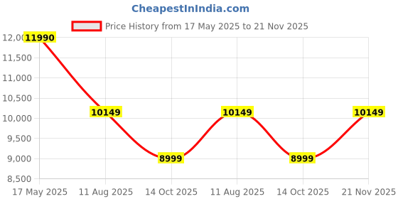 amazon.in GM R1X 15L Water Heater, 5 Star | High-Efficiency Water Geyser With Quick Hot Water, Energy-Saving, and Safety Features Price History Graph from 17 May 2025 to 21 Nov 2025