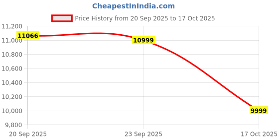 amazon.in GM R1X 25L Water Heater, 5 Star | High-Efficiency Water Geyser With Quick Hot Water, Energy-Saving, and Safety Features Price History Graph from 20 Sep 2025 to 17 Oct 2025
