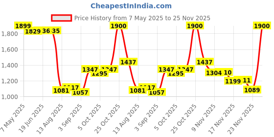 amazon.in GM RCCB 25A DOUBLE POLE (300 mA) Price History Graph from 7 May 2025 to 25 Nov 2025