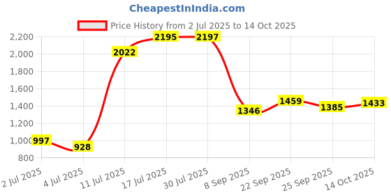 amazon.in GM RCCB 25A FOUR POLE (300 mA) Price History Graph from 2 Jul 2025 to 14 Oct 2025