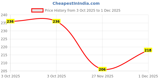 amazon.in GM Ripple Cricket Bat Grip (Pack of Three) (Multicolor) Price History Graph from 3 Oct 2025 to 1 Dec 2025