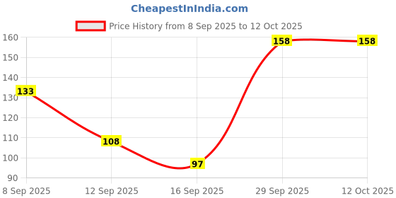 amazon.in GM Slip in Padded Abdominal Guard for Mens, for Mens, Size - Boys Price History Graph from 8 Sep 2025 to 11 Oct 2025