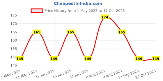 amazon.in GM Slip in Padded Abdominal Guard for Mens, for Mens, Size - Youth Price History Graph from 1 May 2025 to 16 Oct 2025