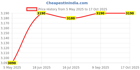 amazon.in GM Special Edition English Willow Cricket Bat for Men and Boys for Tournaments with Full Cane Handle Play Lather Ball Price History Graph from 5 May 2025 to 17 Oct 2025