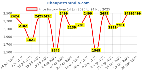 amazon.in GM Spring Cricket Stumps Set Price History Graph from 14 Jun 2025 to 24 Nov 2025