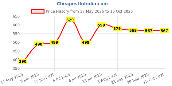 amazon.in GM Strato + 20W 6500K LED Tube Light for Home Pack of 2 Price History Graph from 17 May 2025 to 15 Oct 2025