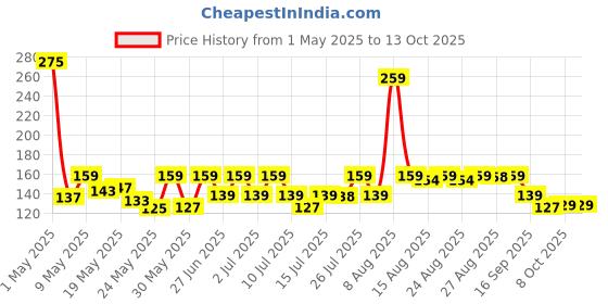 amazon.in GM Strato 22 Watt LED Batten Tube Light, 100 Lumens Per Watt, 6500K, Long Life, Anti-glare Diffuser, Fluctuation Proof for Home Price History Graph from 1 May 2025 to 13 Oct 2025