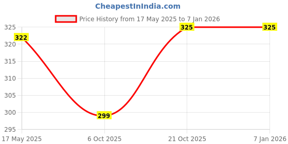 amazon.in GM Terrain Linen Cricket Bat Grip , Multicolor gm Price History Graph from 17 May 2025 to 4 Jan 2026