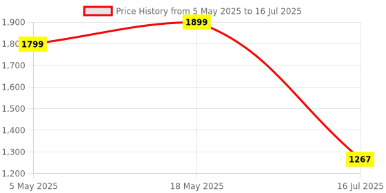 amazon.in GM True Wireless Earbuds for Uncut Sound, 30dB ANC, Smooth Sound, Wireless Charging, Quad-Mic Crystal Clear Calls, Immersive Sound and Low Latency - Blue Price History Graph from 5 May 2025 to 16 Jul 2025