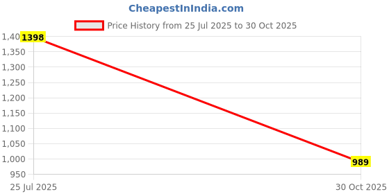 amazon.in GM True Wireless Earbuds with Wireless Charging, Pure Bass, Quad-Mic Crystal Clear Calls, 45ms Low Latency, IPX 4 - White Price History Graph from 25 Jul 2025 to 30 Oct 2025