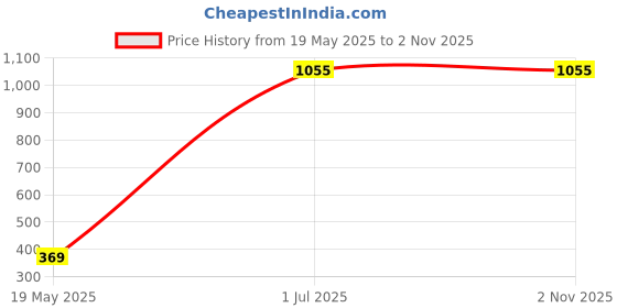 amazon.in GM Wooden Target Cricket Stump with Spring gm Price History Graph from 19 May 2025 to 1 Nov 2025