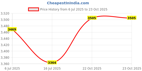 amazon.in GM Zelos 202 Kashmir Willow Short Handle Cricket Bat Size-6 Price History Graph from 6 Jul 2025 to 22 Oct 2025