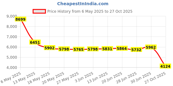 amazon.in lawyomus GM5T-19H449-AJ Latest Version A15 GPS Navigation SD Card for 2013-2016 Ford F150 / Super Duty F250 F350 F450 / Explorer/Mustang; Lincoln MKC/MKS/MKT/MKX/MKZ/Navigator, USA Canada Maps lawyomus Price History Graph from 6 May 2025 to 27 Oct 2025