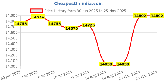 amazon.in GMB 450-3826 Accessory Drive Belt Idler Pulley Price History Graph from 30 Jun 2025 to 25 Nov 2025
