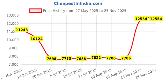 amazon.in GMB 470-9450 Timing Belt Tensioner Pulley Price History Graph from 27 May 2025 to 24 Nov 2025